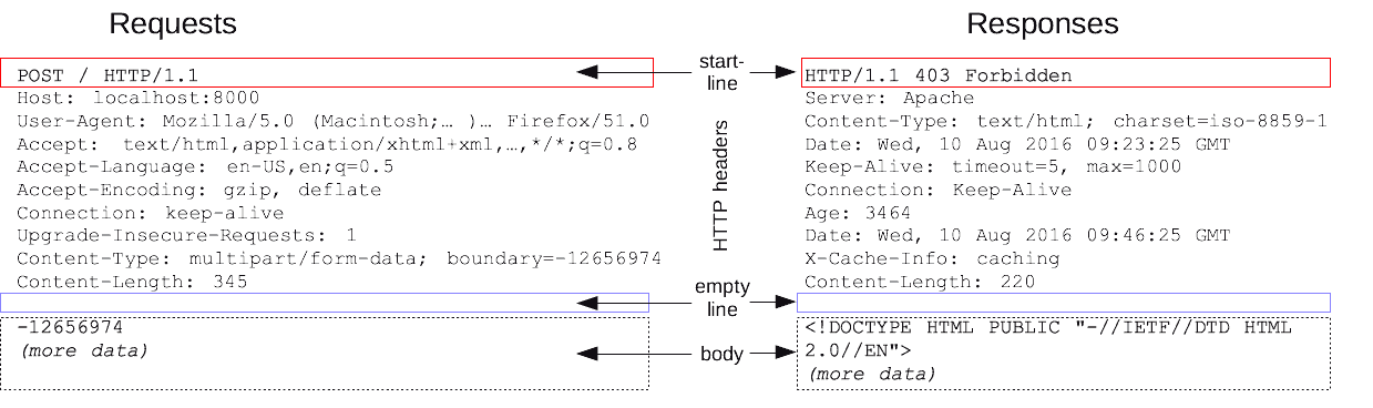 Request/response description